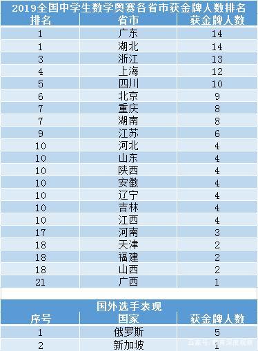 2019全国奥数金牌中学排行榜!两所中学并列第一(图8)