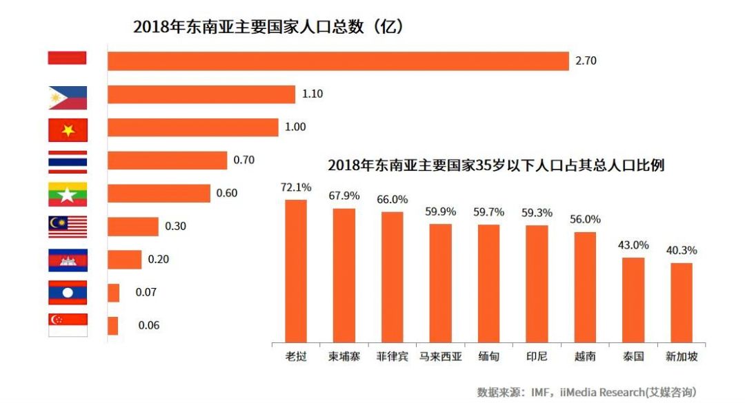 东南亚是一个东西方文化交汇的地方,人口65亿