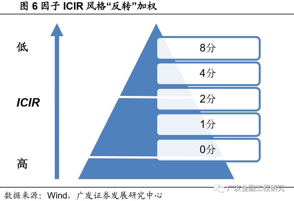 将所有得分归一处理,得到各因子的权重比例