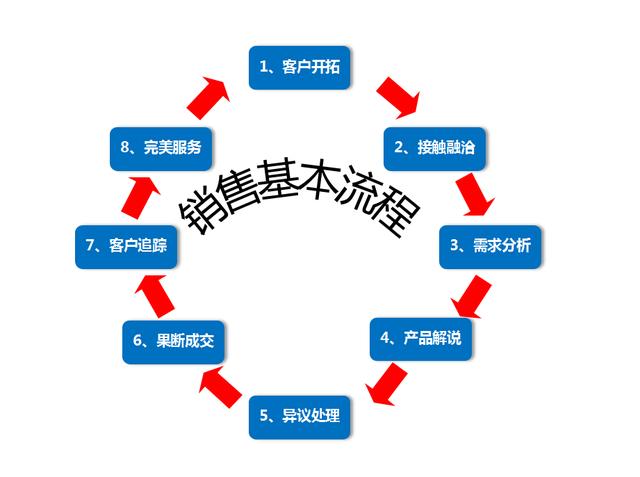 从客户开拓到异议处理,一年多挣10多万的完整一套42页销售流程