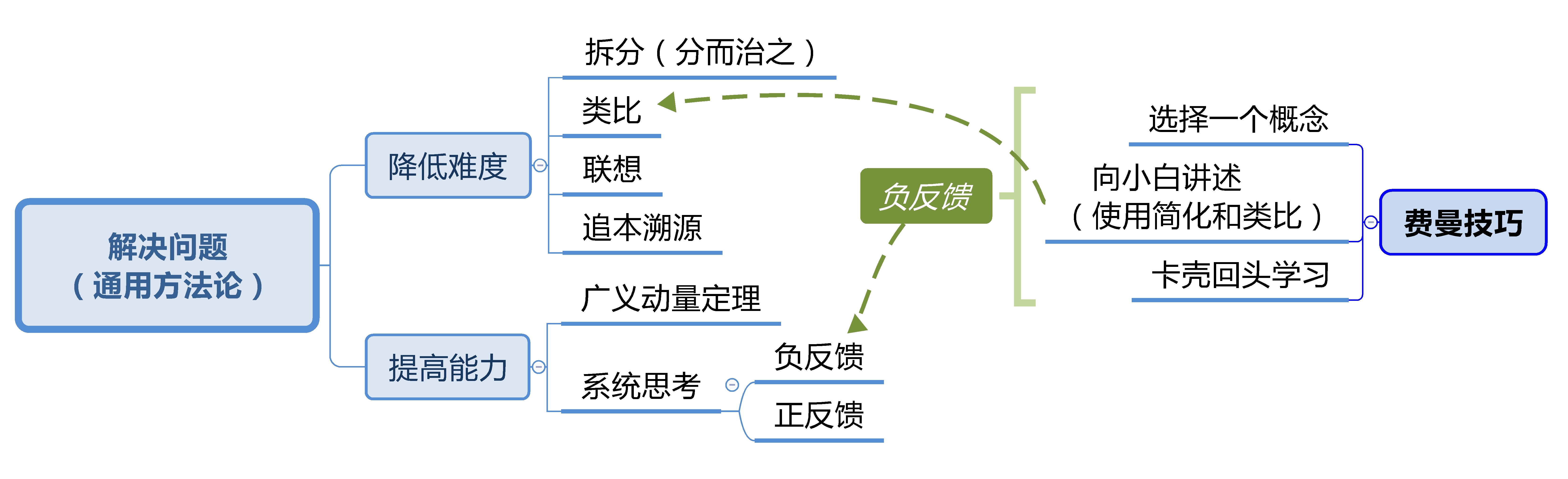 世界五大学习方法之费曼技巧