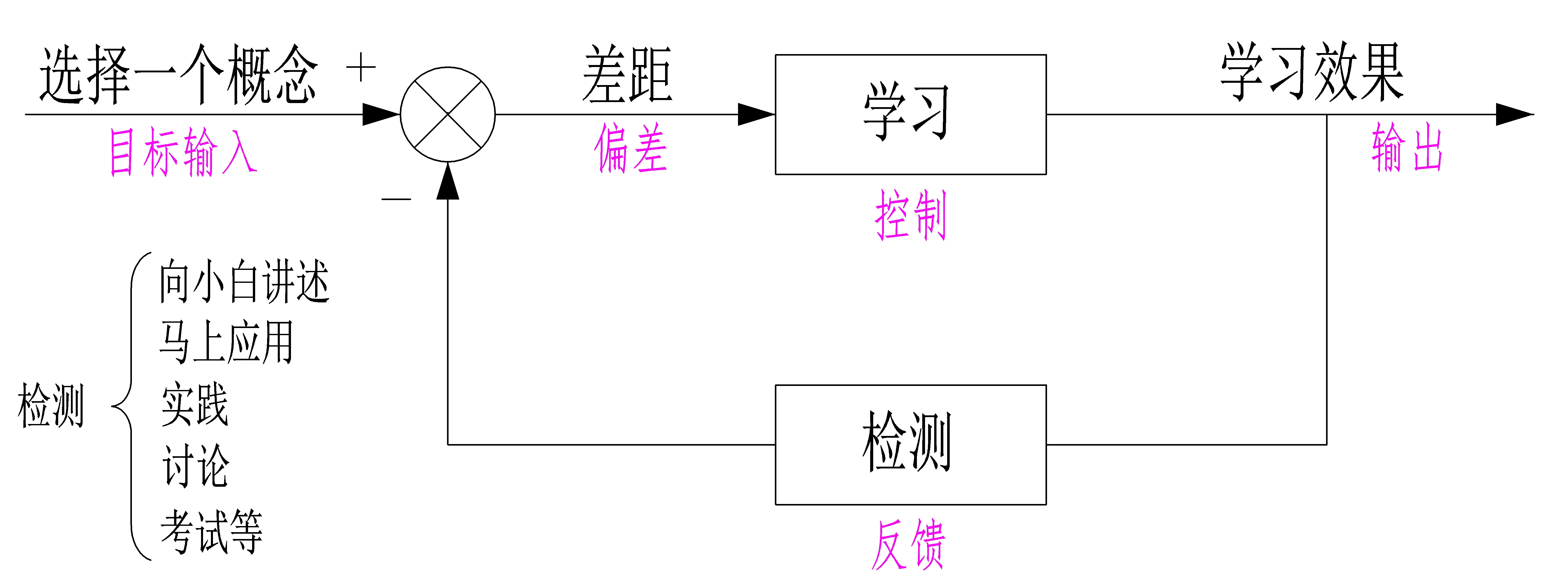 世界五大学习方法之费曼技巧