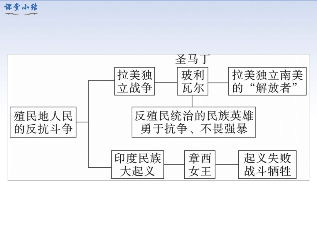 课件分享丨九下第一课殖民地人民的反抗斗争