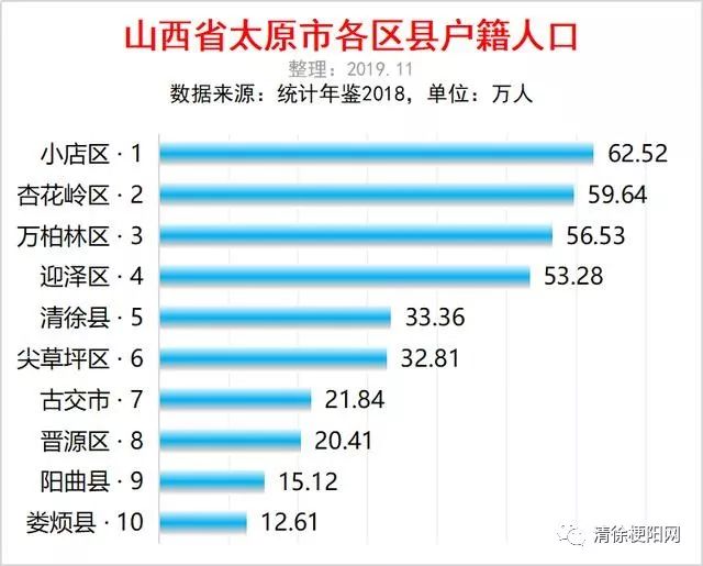 山西太原市各区县人口排行,你知道清徐排第几?