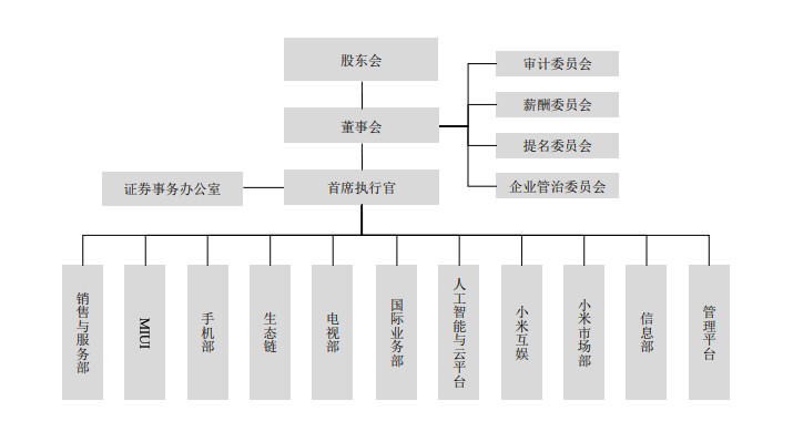 最为典型的案例是小米公司的扁平化组织设计,其组织架构为三级模式,即