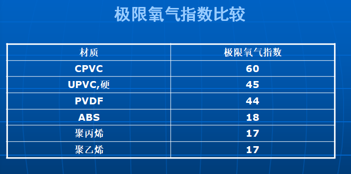 不同材质的极限氧指数比较也正是因为pvc-c成本较高,因此在国内消防