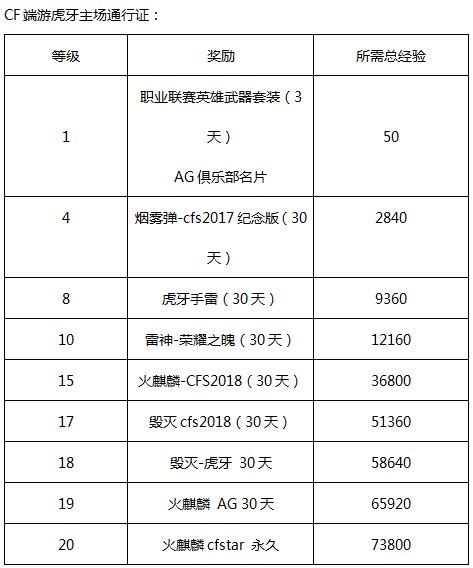 cf双端虎牙主场通行证经验值及全明星宝藏玩法上线说明