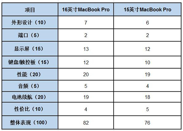 16英寸/15英寸macbook pro对比 新款机型全方位胜出