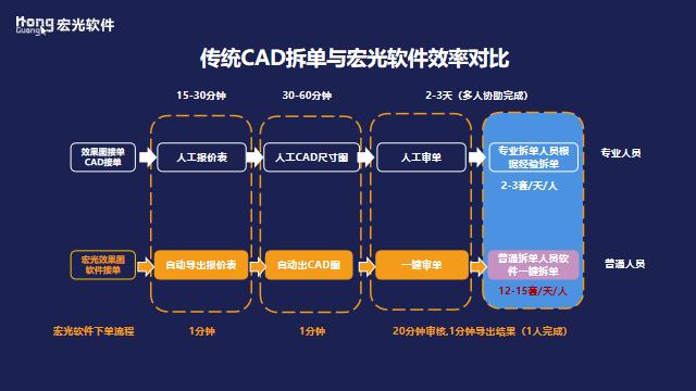 不锈钢橱柜企业齐聚参观百能应用宏光软件智能拆单提升效率