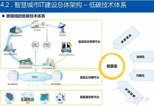 智慧城市it系統總體架構規劃方案ppt