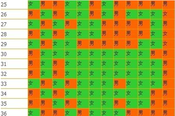 2020年清宫图由两部分构成,横坐标为怀孕月份,从1月到12月,纵坐标为