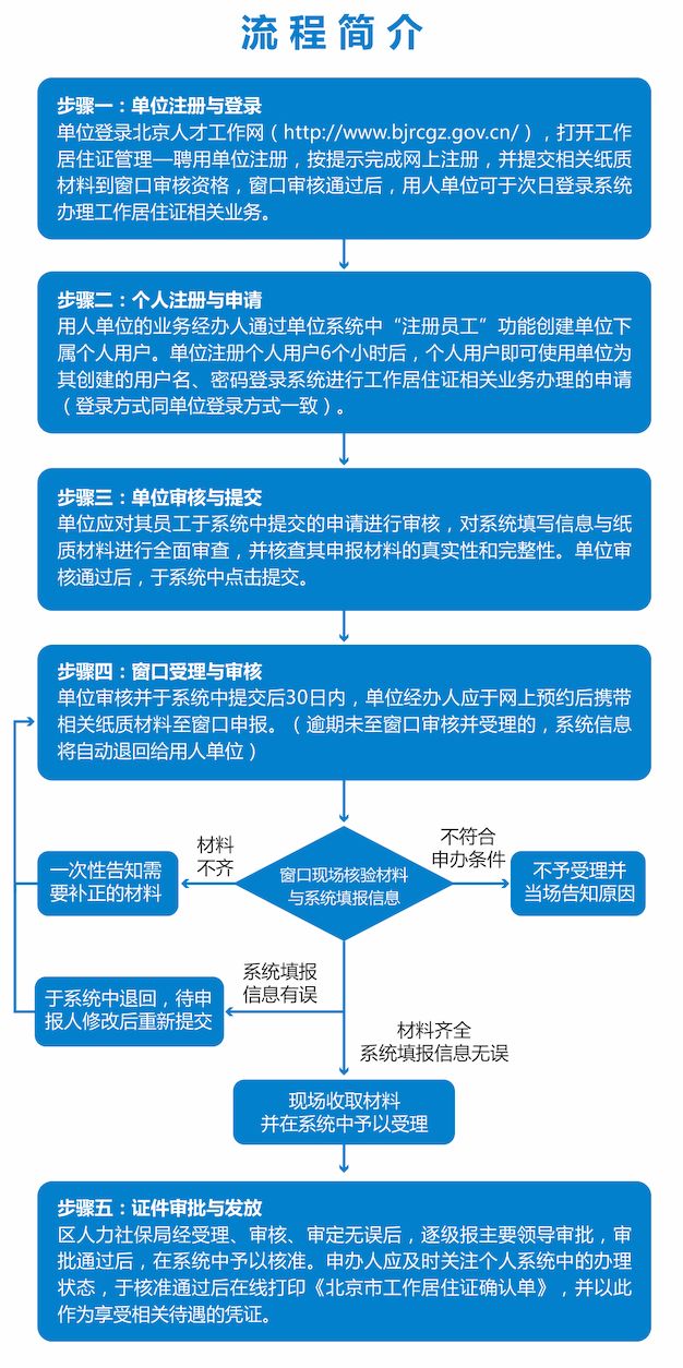 丰台区北京市工作居住证办理简介