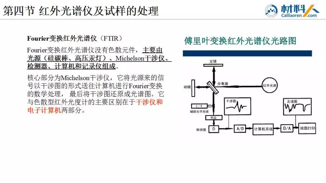 紅外光譜基礎知識紅外光譜儀工作原理及樣品製備方法