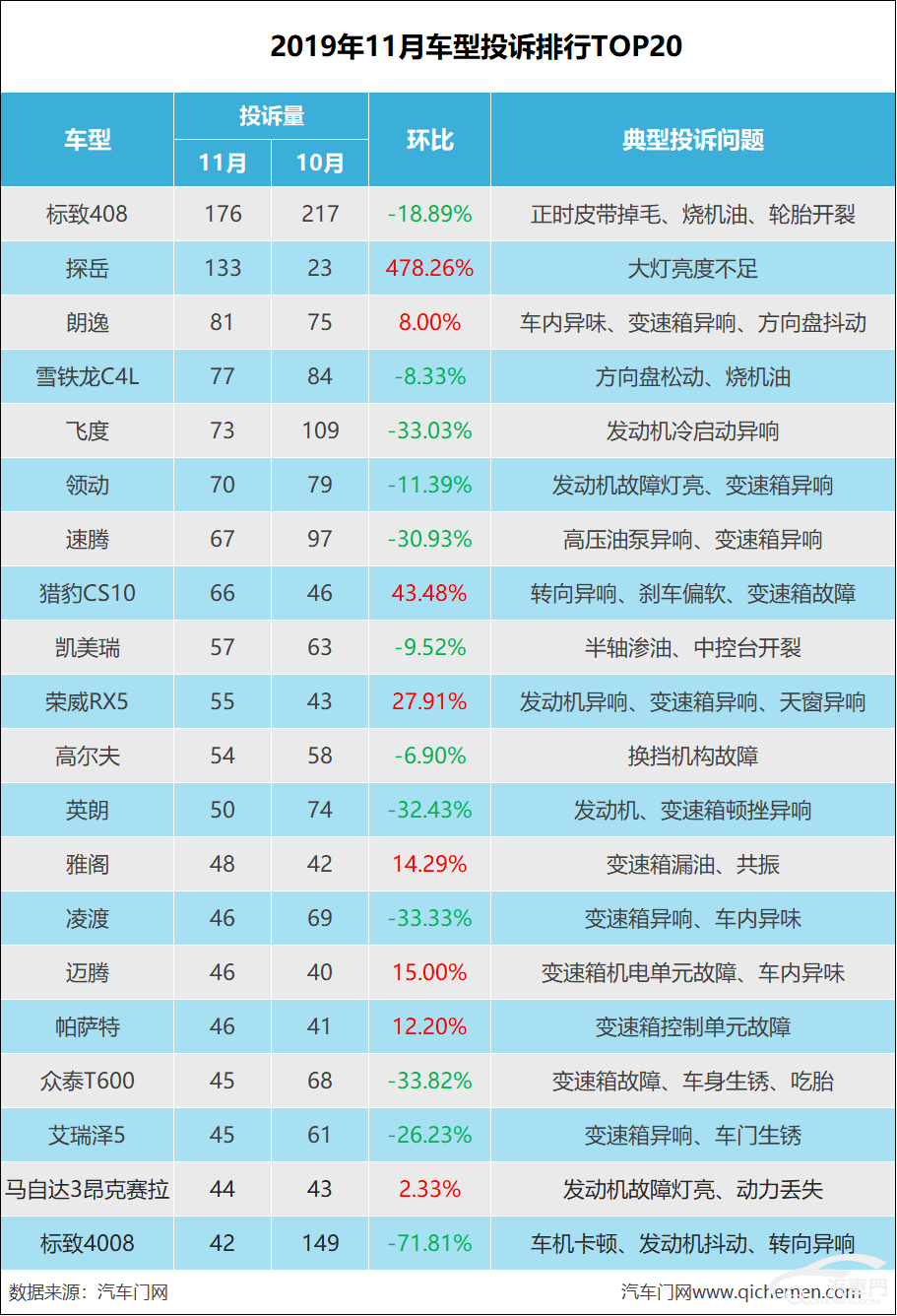 第一名:標緻408 176宗典型故障:正時皮帶掉毛,燒機油,輪胎開裂汽車