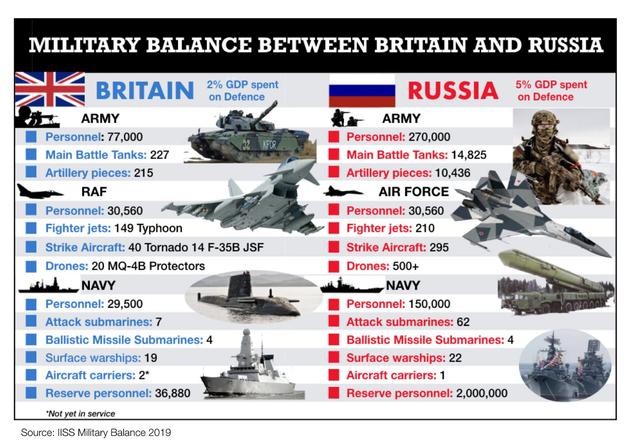 英国《陆军力量》绘制的2019英国&俄罗斯军事力量对比图正如上图