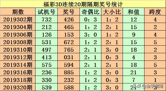 老楊第2019322期3d分析:本期看好偶數和值,參考和值12開出