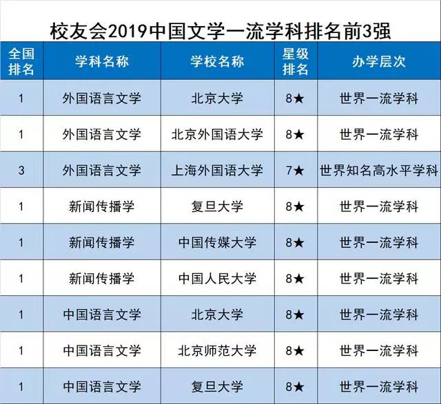 2019年上海市一流學科排名公佈附全國各學科前3強名單