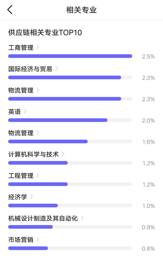 供應鏈管理職位薪資大曝光平均月薪竟然高達13k