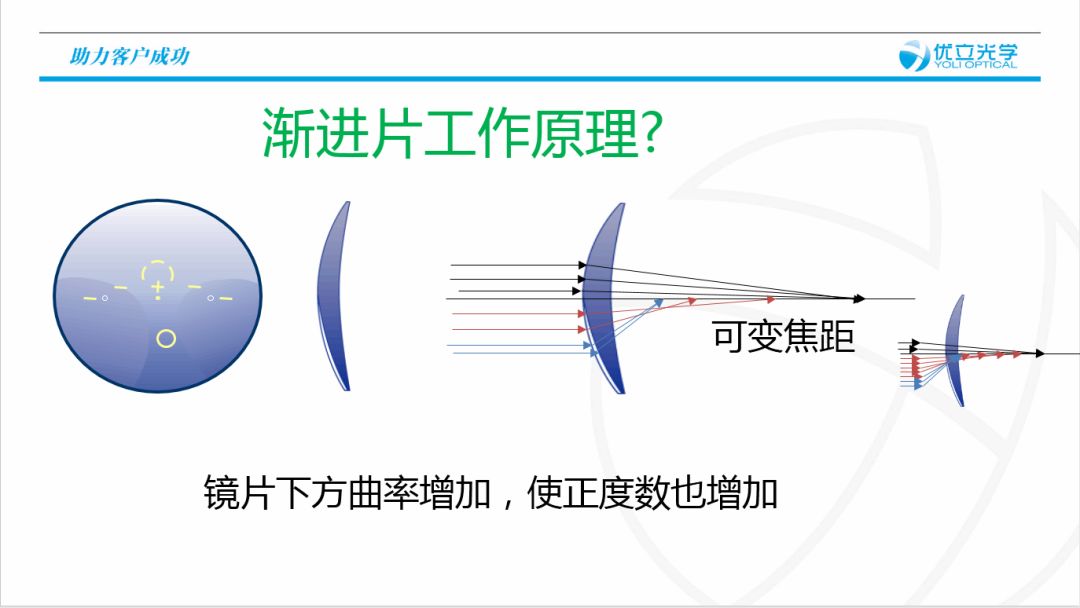 [極限挑戰 超越夢想]優立光學--鏡研社賦能研修班打卡 day 5_鏡片