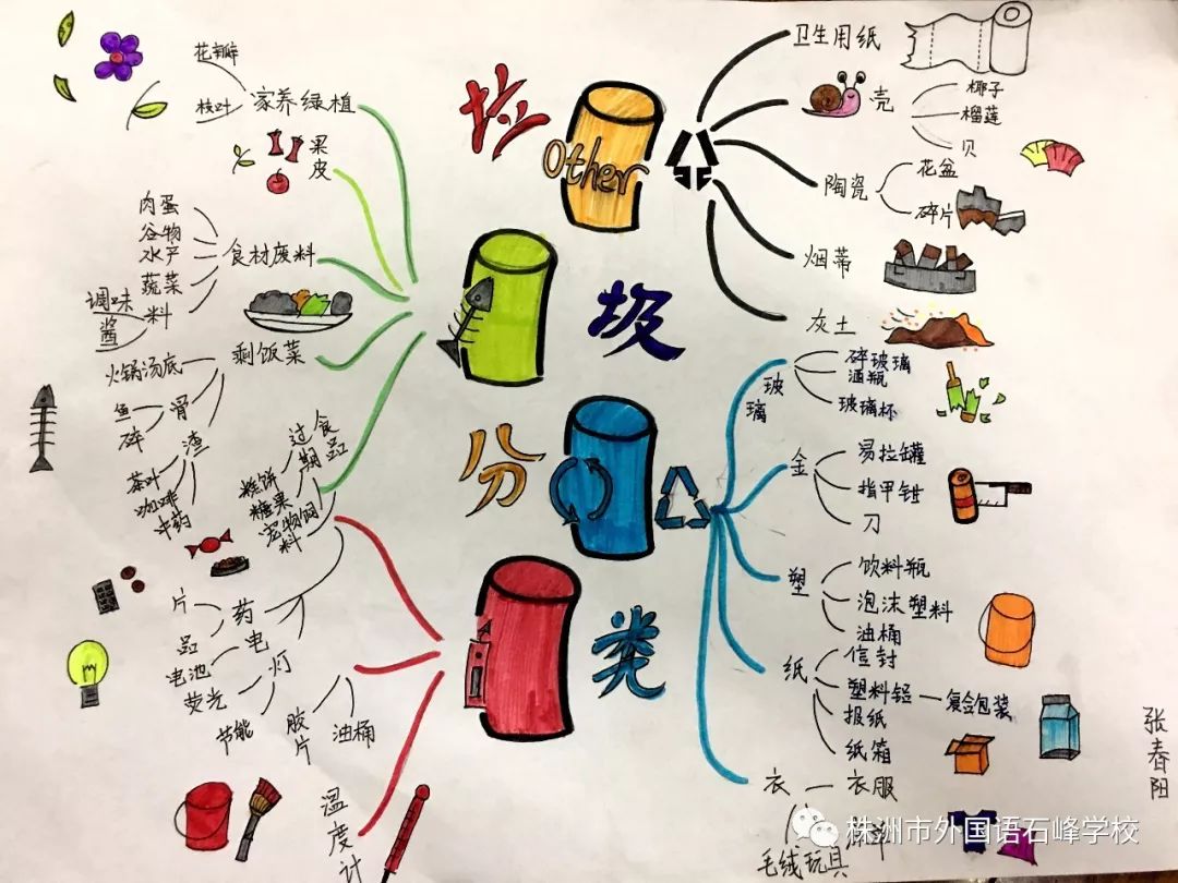 数的分类思维导图垃圾图片