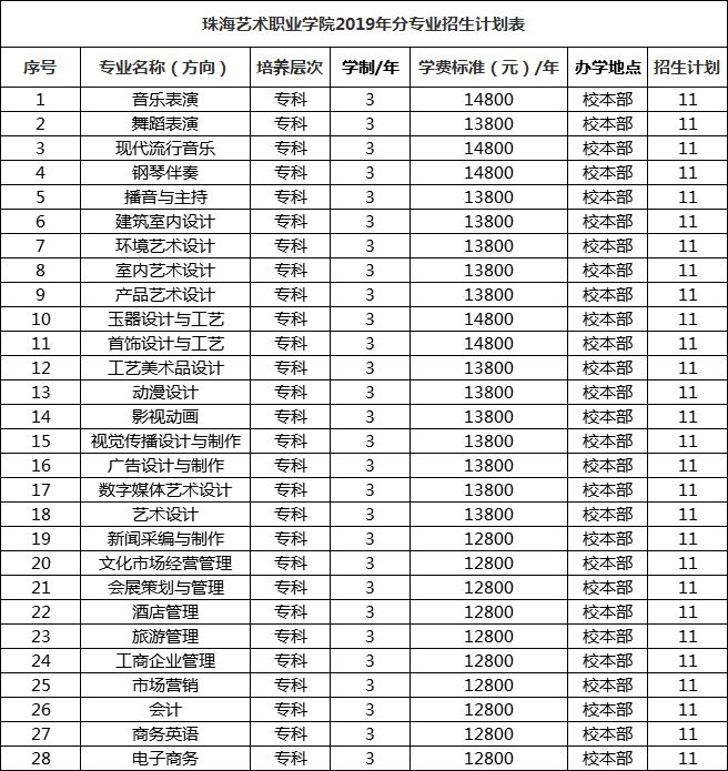 2019年3證書招生珠海藝術職業學院民辦