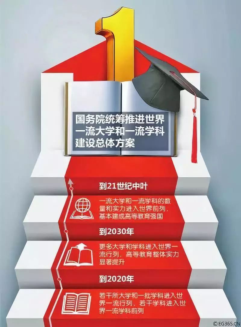 其二,《统筹推进世界一流大学和一流学科建设总体方案》通篇5 000余字