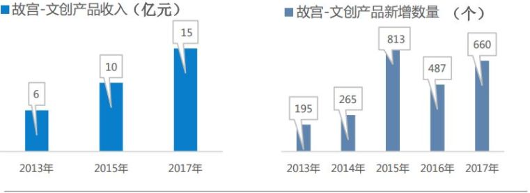 故宫文创销售额统计图图片