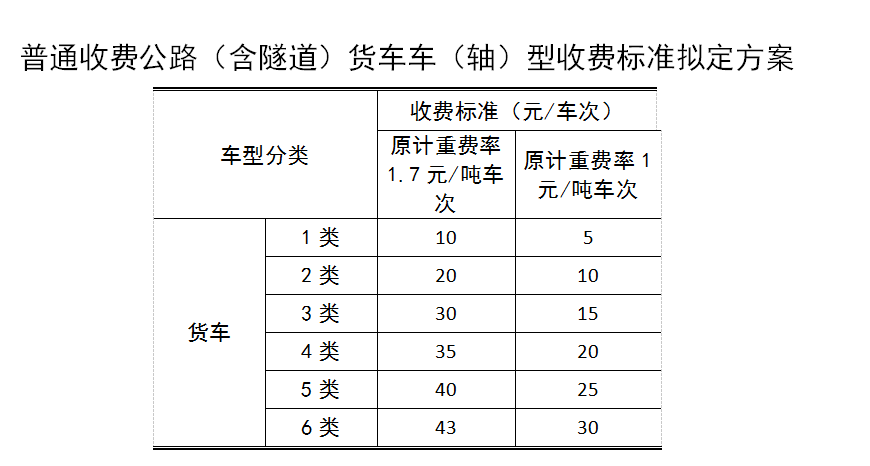 2020年高速按轴收费已有14省市公布拟定收费方案快看看你的过路费涨没