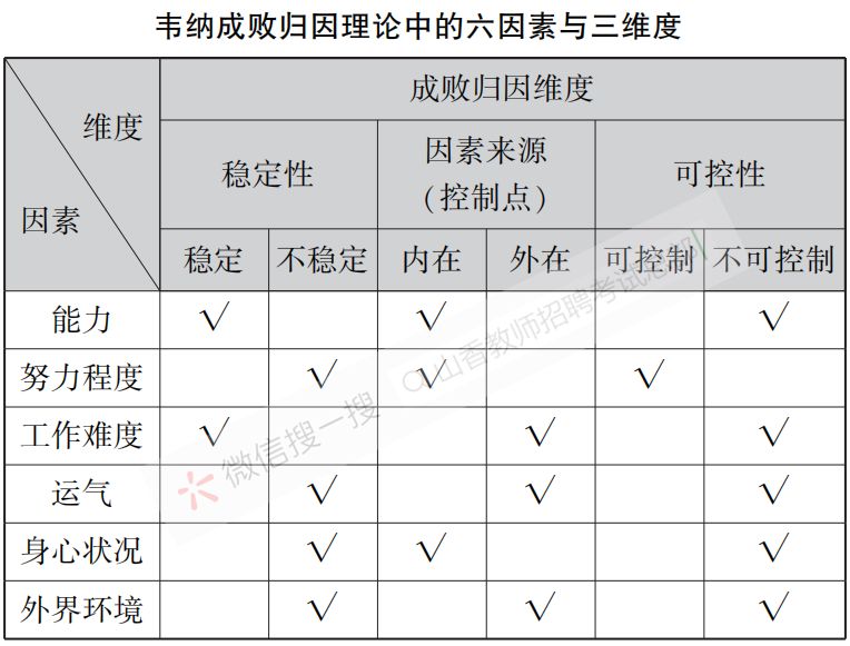 维纳归因理论图片