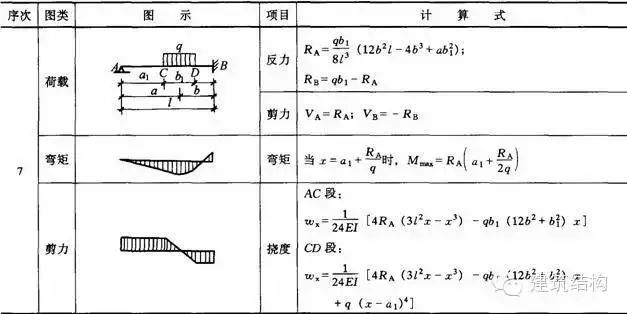 最全结构力学常用公式表，共106种，早晚用得到！_弯矩