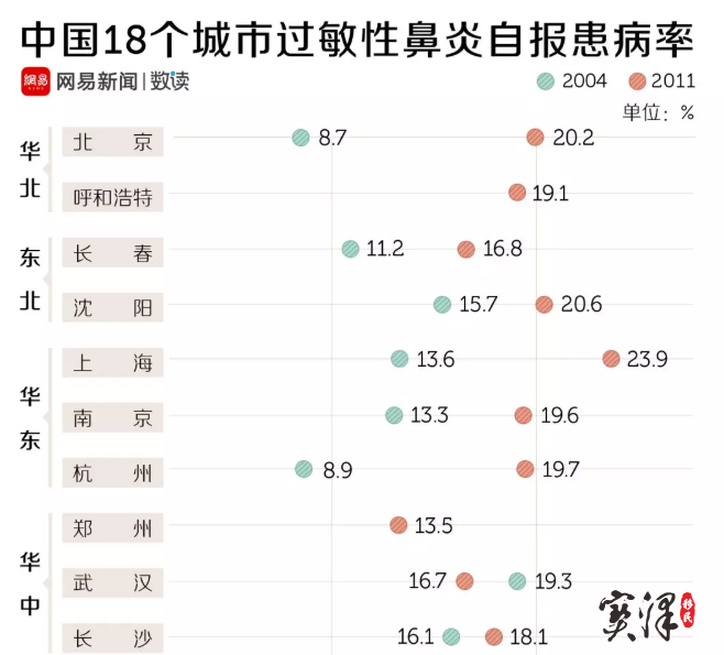 我国鼻炎患者统计图图片