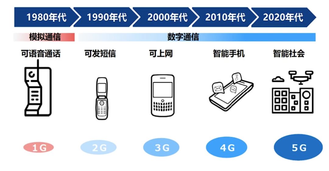 从2万一部的大哥大到5g手机,这些年我们都经历过哪些不可能?