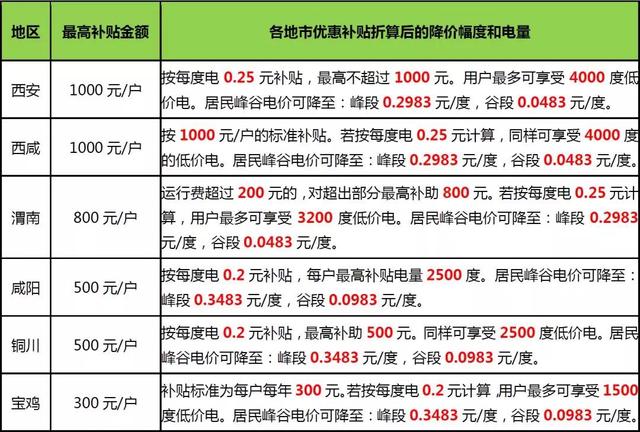 一文讀懂煤改電電價優惠補貼知多少