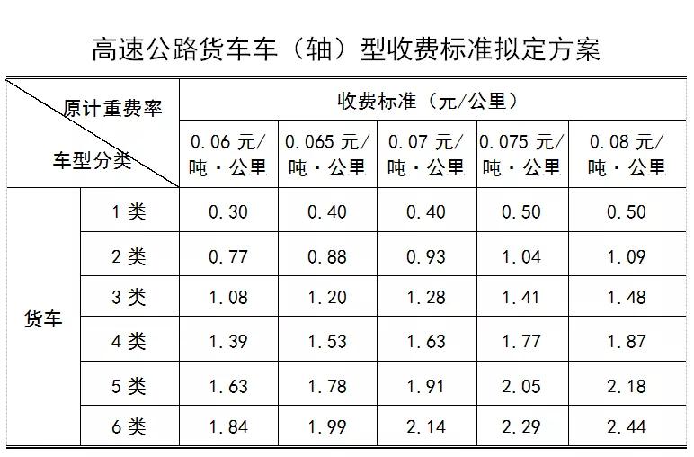 2020年高速按轴收费,14省市已公布拟定收费方案!_货车