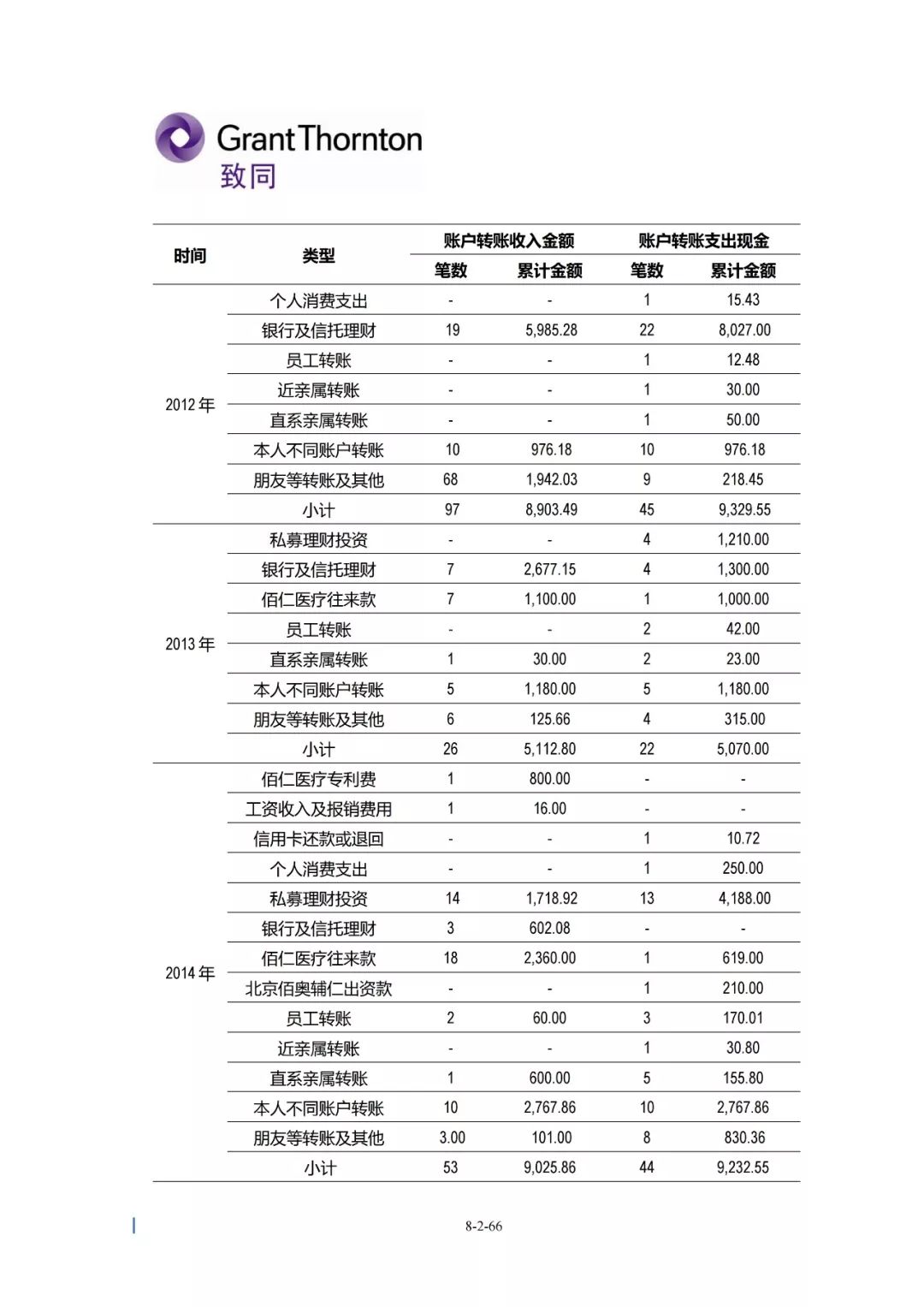 剛剛註冊會計師核查了科創板ipo企業實控人及其直系親屬全部銀行流水