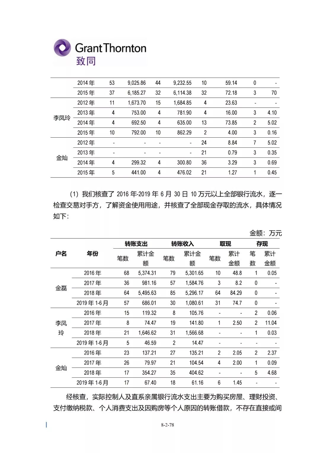 剛剛註冊會計師核查了科創板ipo企業實控人及其直系親屬全部銀行流水