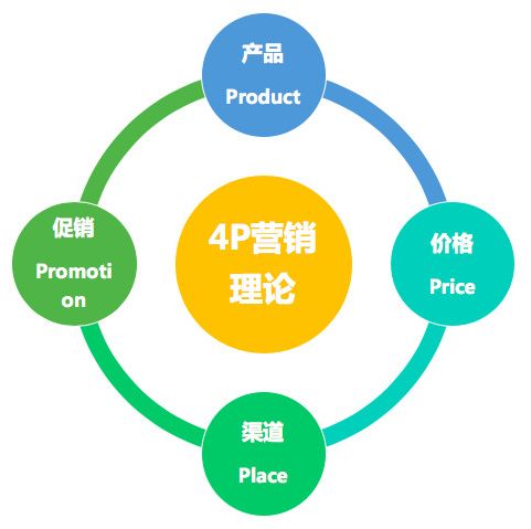 u点料第一期市场营销的4p理论