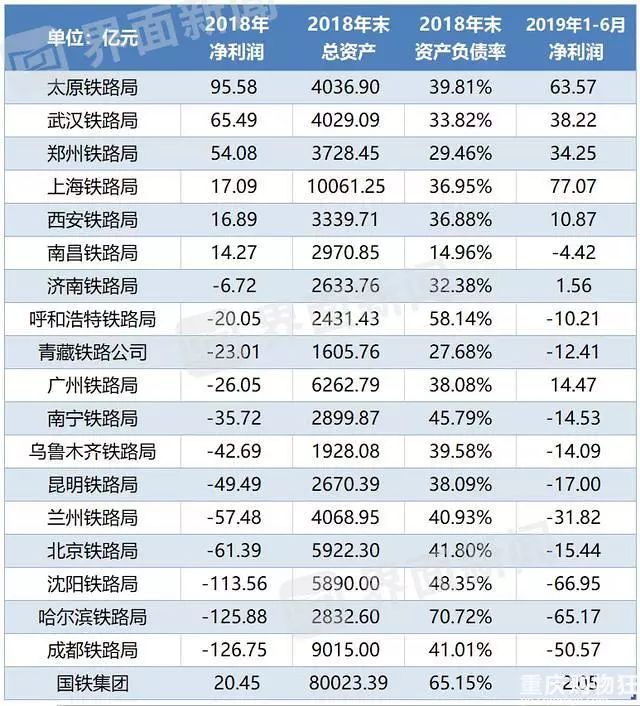 附全国各铁路局盈利,亏损排名!