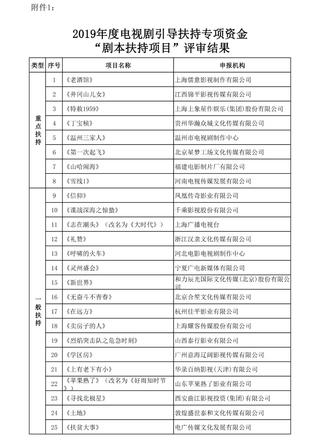 快訊廣電總局公佈電視劇劇本扶持項目評審結果向現實題材傾斜