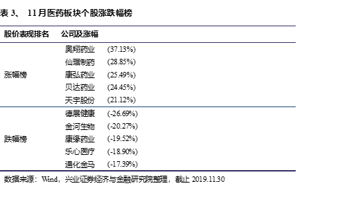 醫藥基本面無虞逢低佈局興證醫藥2019年12月投資月報興證醫藥