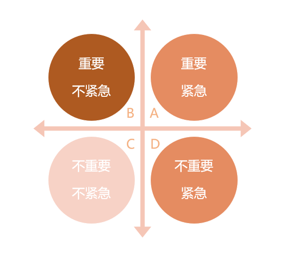 这个法则按照紧急程度和重要程度,将事件分成四个象限,以快速确定各个