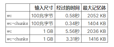 70 行 Go 代碼打敗 C! 70 行 Go 代碼打敗 C!