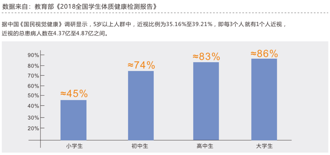 根据教育部《2018全国学生体质健康检测报告》结果,我国小学生近视率