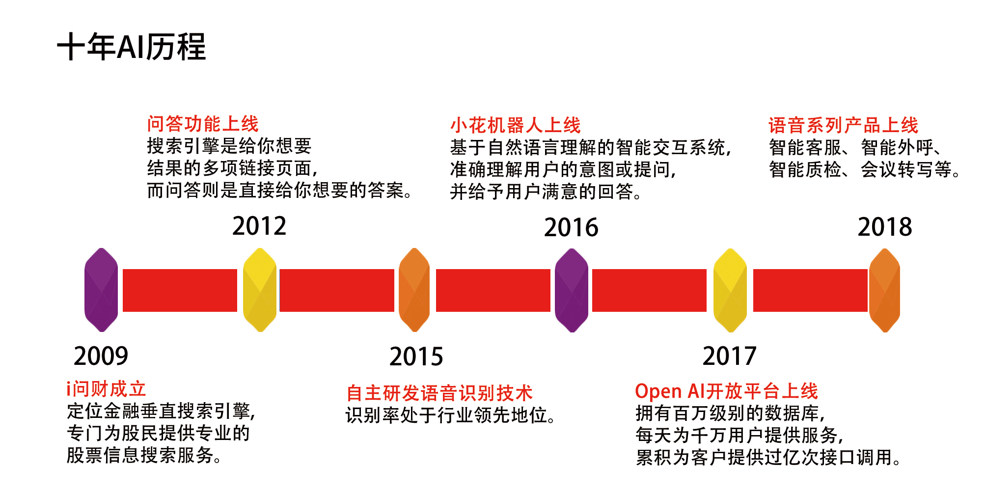 智能客服机器人发展的四个技术阶段