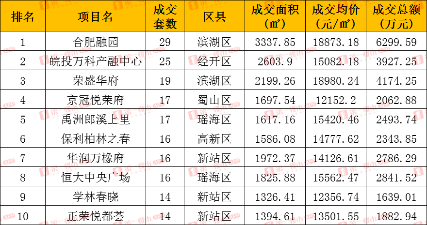 合肥房价top10楼盘出炉!置地滨湖双玺位居第一!