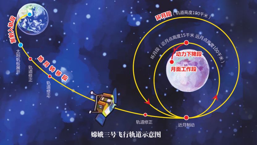 玉兔号月球车携带了 4 种科学探测仪器:全景相机用于着陆区与巡视区月