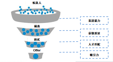 招聘数据分析漏斗模型与转化率