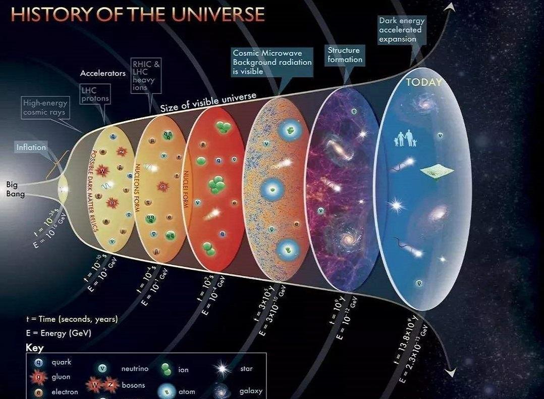 宇宙大爆炸及演化示意图常见的天体包括恒星,行星,卫星,彗星,小行星