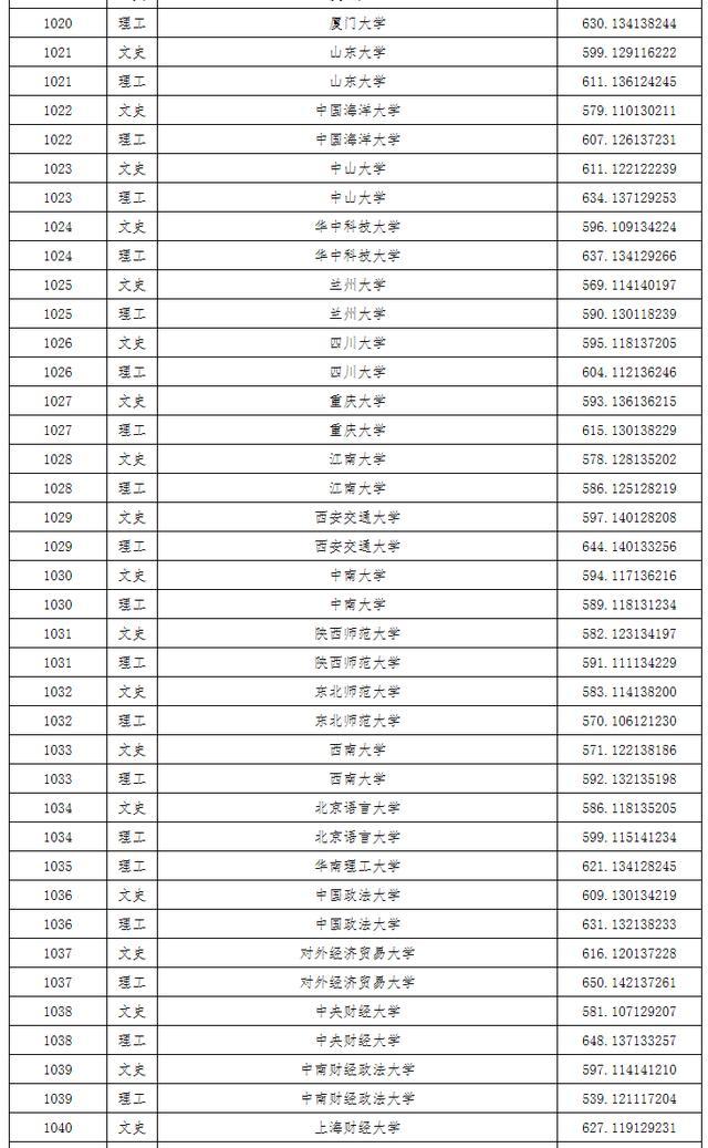 2019黑龍江一本a段投檔線多所財經大學爆冷哈工深比本校高24