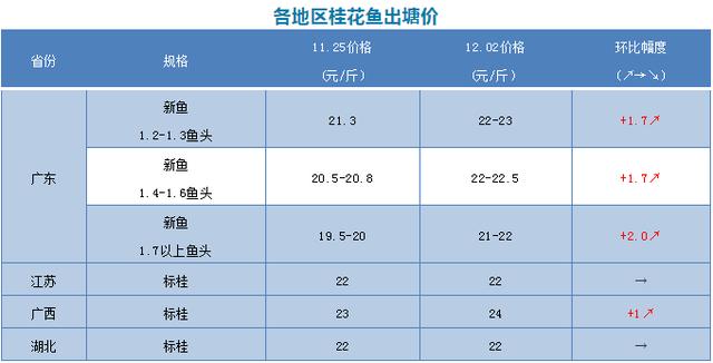 桂鱼67连番上涨鲈鱼价格不理想黄颡鱼67价格下跌